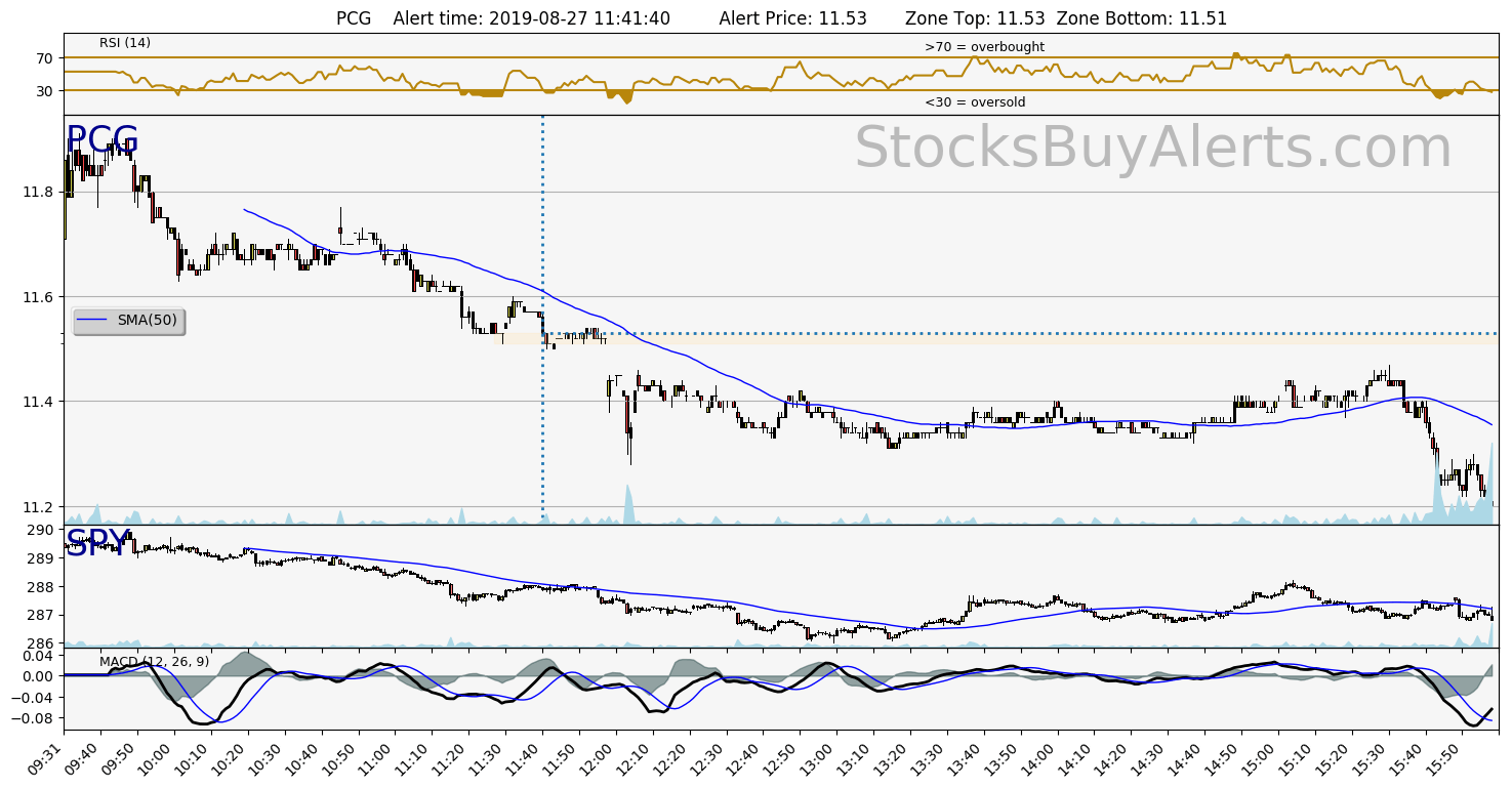 Day Trading Alert PCGon Tuesday, August 27, 2019