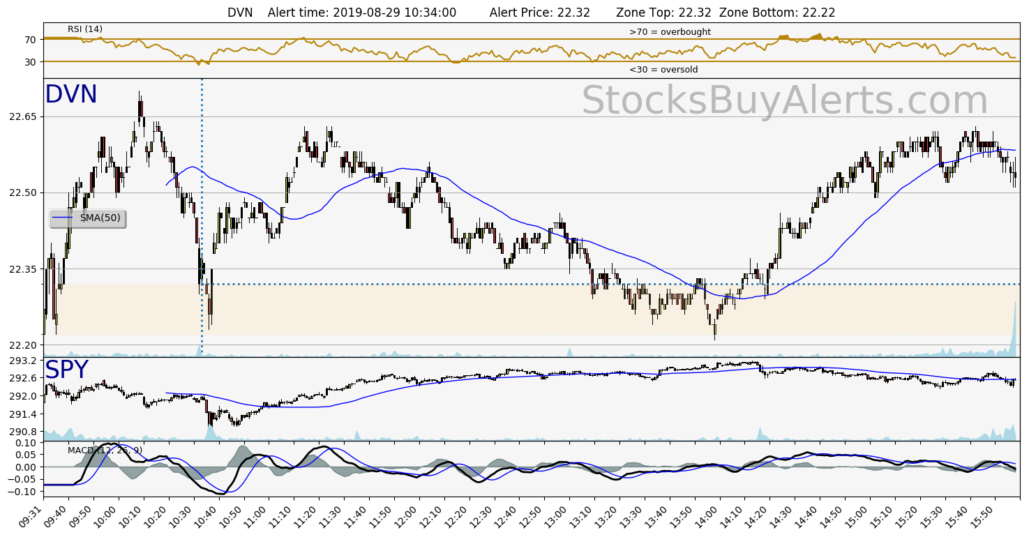 Day Trading Alert DVNon Thursday, August 29, 2019