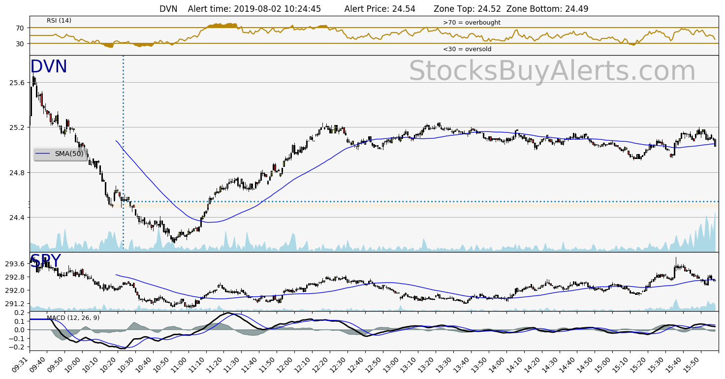 Day Trading Alert DVNon Friday, August 02, 2019