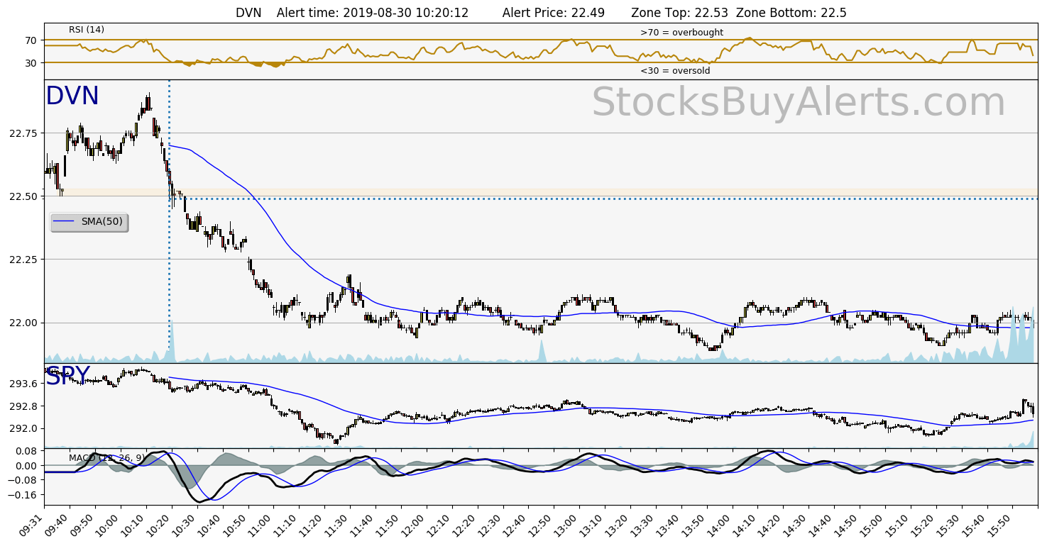 Day Trading Alert DVNon Friday, August 30, 2019