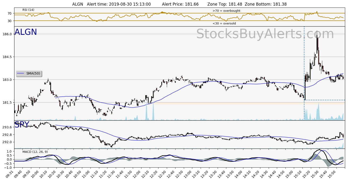 Day Trading Alert ALGNon Friday, August 30, 2019