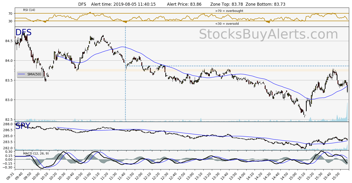 Day Trading Alert DFSon Monday, August 05, 2019