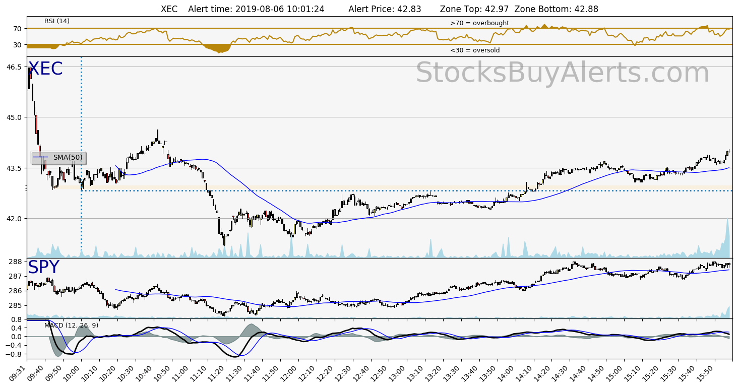 Day Trading Alert XECon Tuesday, August 06, 2019