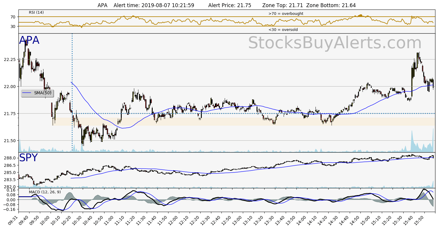 Day Trading Alert APAon Wednesday, August 07, 2019