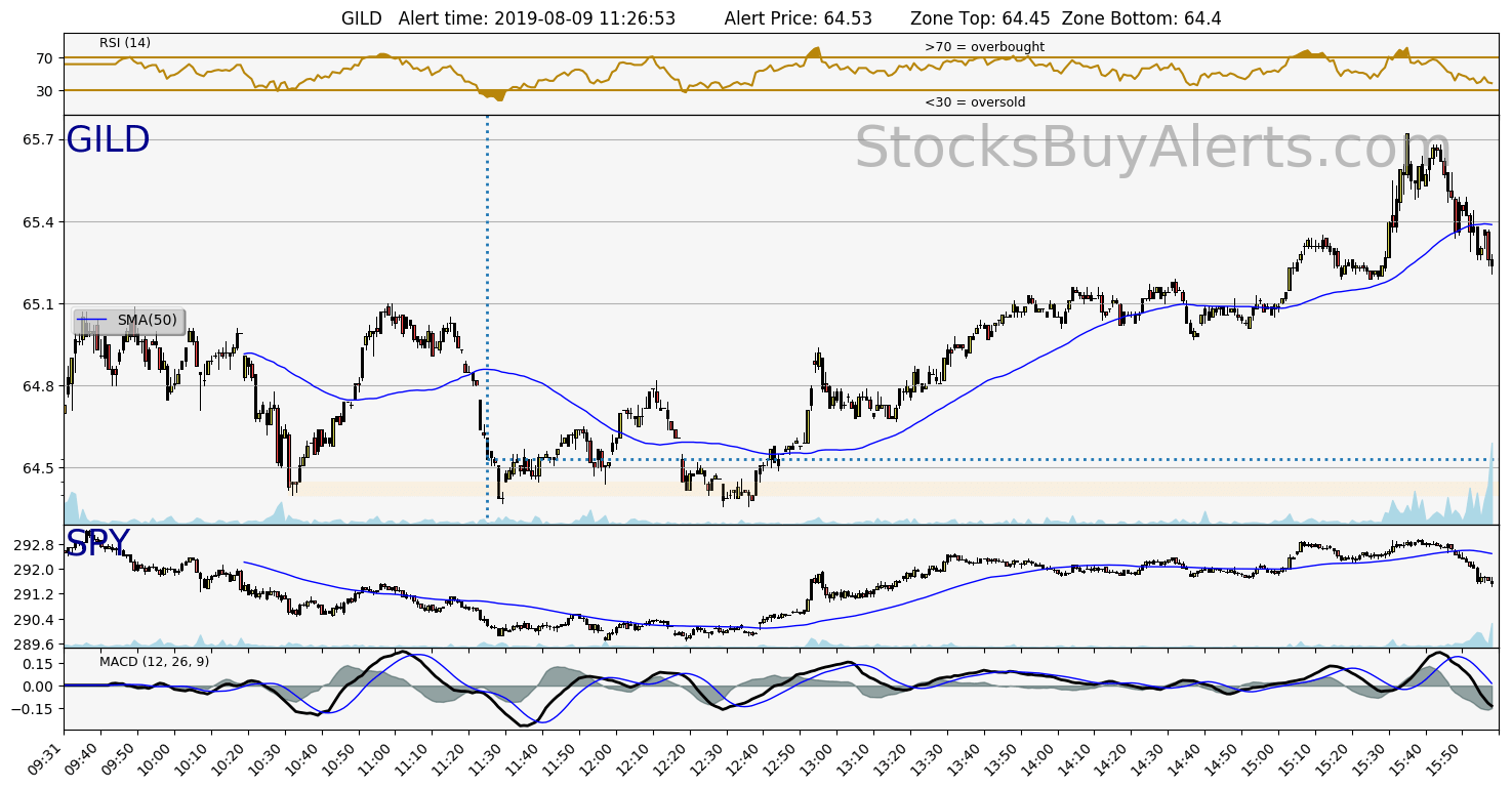 Day Trading Alert GILDon Friday, August 09, 2019