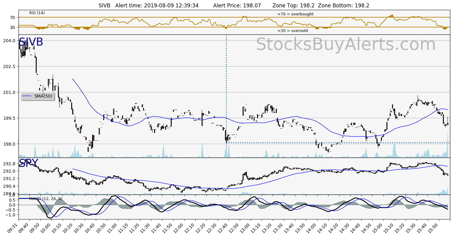 Day Trading Alert SIVBon Friday, August 09, 2019